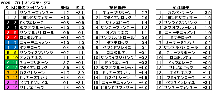 2025　プロキオンＳ　機変マップ　一覧